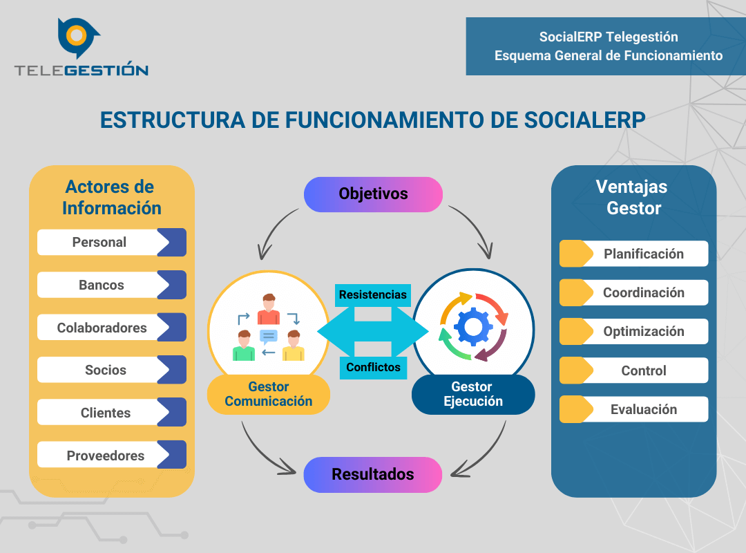 estructura del funcionamiento del SocialERP